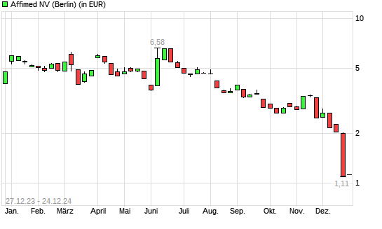 Affimed-Aktie mit neuem All-Time-Low