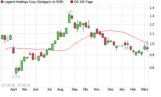LEGEND Holding  H YC 1-Aktie unter 100-Tage-Linie