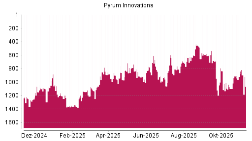 BOTSI®-Advisor Abstufung Pyrum Innovations von Rang 928 auf ...