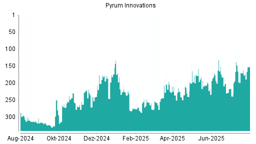 BOTSI®-Advisor Hochstufung Pyrum Innovations von Rang 172 auf ...