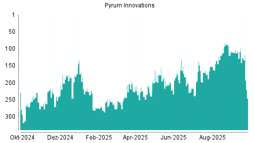 BOTSI®-Advisor Abstufung Pyrum Innovations von Rang 183 auf ...