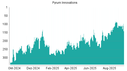 BOTSI®-Advisor Abstufung Pyrum Innovations von Rang 137 auf ...
