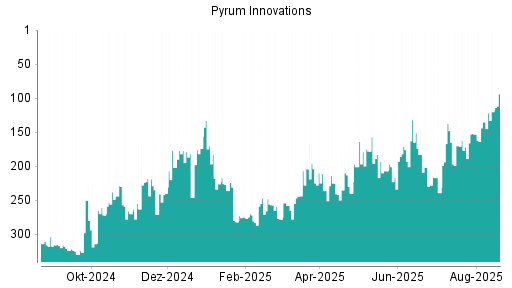 BOTSI®-Advisor Hochstufung Pyrum Innovations von Rang 135 auf ...