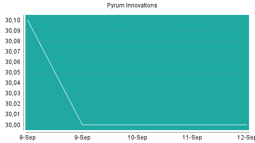 BOTSI®-Advisor Abstufung Pyrum Innovations von Rang 84 auf ...