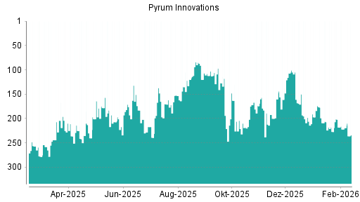 BOTSI®-Advisor Abstufung Pyrum Innovations von Rang 219 auf ...