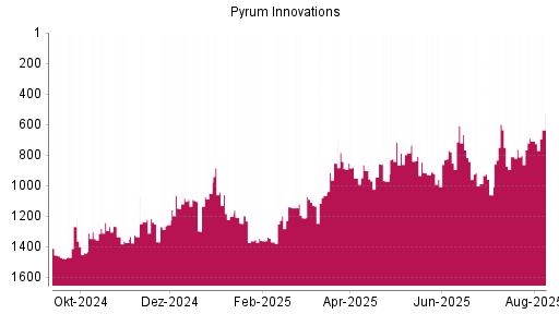 BOTSI®-Advisor Abstufung Pyrum Innovations von Rang 928 auf ...