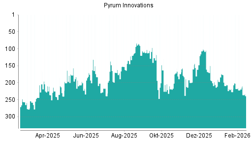 BOTSI®-Advisor Abstufung Pyrum Innovations von Rang 219 auf ...