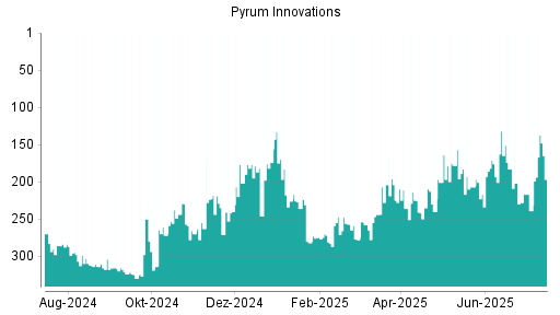 BOTSI®-Advisor Abstufung Pyrum Innovations von Rang 228 auf ...