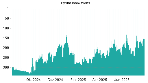 BOTSI®-Advisor Hochstufung Pyrum Innovations von Rang 172 auf ...