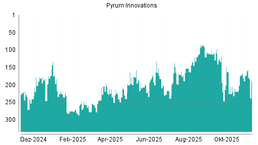 BOTSI®-Advisor Abstufung Pyrum Innovations von Rang 174 auf ...