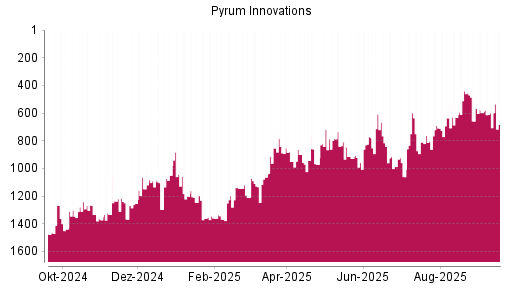 BOTSI®-Advisor Abstufung Pyrum Innovations von Rang 786 auf ...
