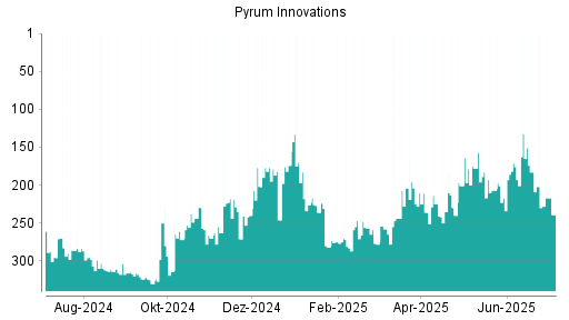 BOTSI®-Advisor Abstufung Pyrum Innovations von Rang 228 auf ...