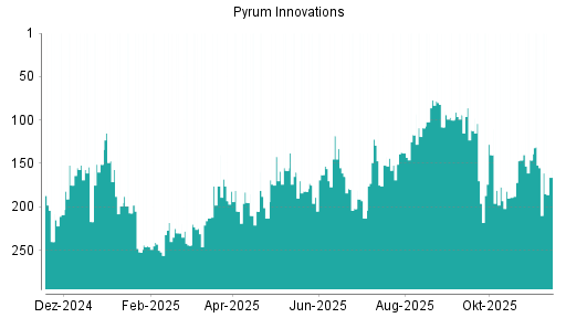 BOTSI®-Advisor Hochstufung PYRUM INNOV.AG  O.N. von Rang 292 auf Rang 289