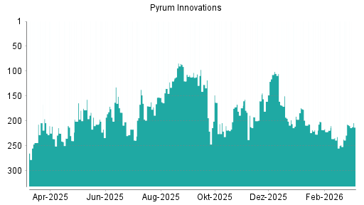 BOTSI®-Advisor Hochstufung Pyrum Innovations von Rang 248 auf ...