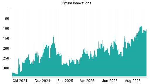BOTSI®-Advisor Abstufung Pyrum Innovations von Rang 84 auf ...