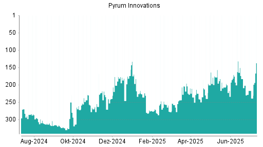 BOTSI®-Advisor Hochstufung Pyrum Innovations von Rang 239 auf ...