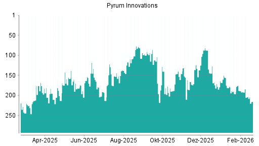 BOTSI®-Advisor Hochstufung PYRUM INNOV.AG  O.N. von Rang 282 auf Rang 256