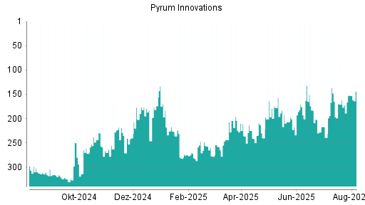 BOTSI®-Advisor Hochstufung Pyrum Innovations von Rang 172 auf ...