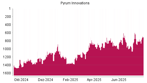 BOTSI®-Advisor Abstufung Pyrum Innovations von Rang 808 auf ...