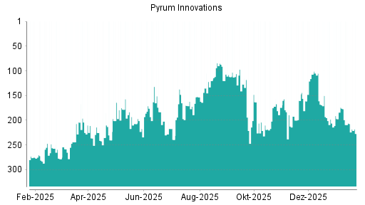 BOTSI®-Advisor Hochstufung Pyrum Innovations von Rang 197 auf ...