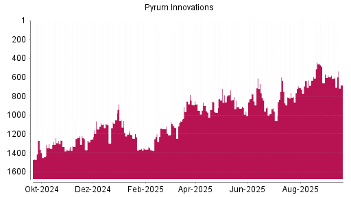 BOTSI®-Advisor Hochstufung Pyrum Innovations von Rang 1198 auf ...