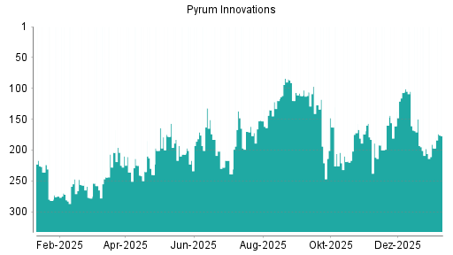BOTSI®-Advisor Abstufung Pyrum Innovations von Rang 172 auf ...