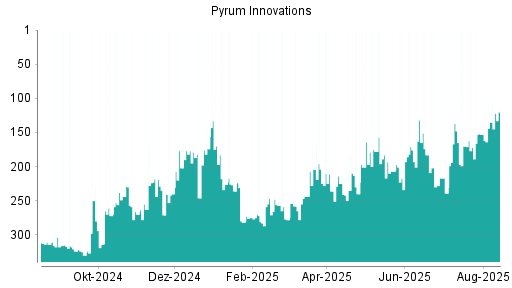 BOTSI®-Advisor Hochstufung Pyrum Innovations von Rang 135 auf ...