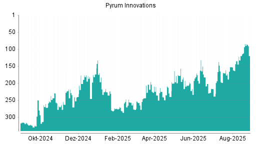 BOTSI®-Advisor Abstufung Pyrum Innovations von Rang 84 auf ...
