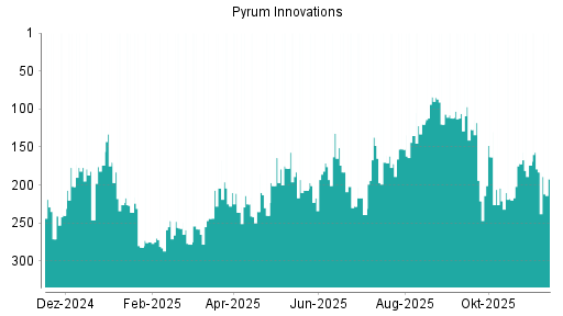 BOTSI®-Advisor Abstufung Pyrum Innovations von Rang 183 auf ...