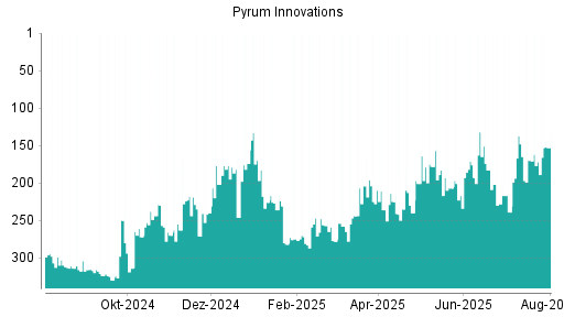 BOTSI®-Advisor Hochstufung Pyrum Innovations von Rang 172 auf ...