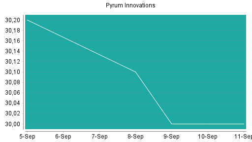 BOTSI®-Advisor Hochstufung Pyrum Innovations von Rang 120 auf ...