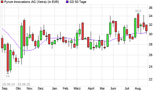 Pyrum Innovations-Aktie unter 50-Tage-Linie