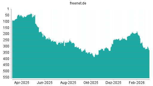 BOTSI®-Advisor Abstufung Freenet von Rang 320 auf ...