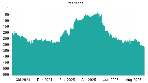 BOTSI®-Advisor Abstufung Freenet von Rang 214 auf Rang 259