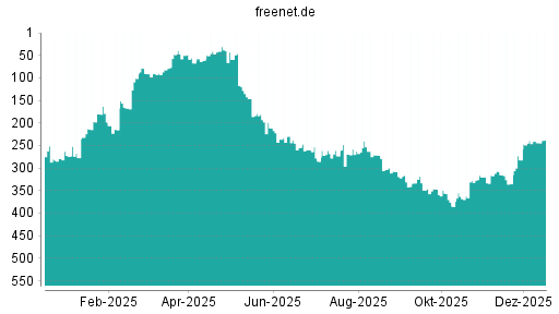 BOTSI®-Advisor Abstufung Freenet von Rang 239 auf ...