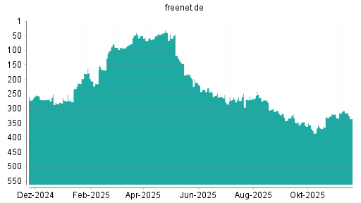 BOTSI®-Advisor Abstufung Freenet von Rang 315 auf ...