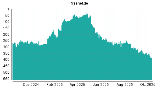 BOTSI®-Advisor Hochstufung Freenet von Rang 236 auf ... BOTSI®-Advisor Hochstufung Freenet von Rang 236 auf ...