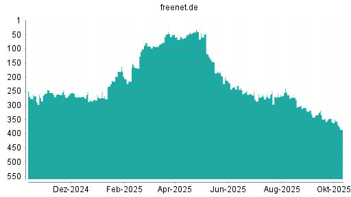 BOTSI®-Advisor Abstufung Freenet von Rang 349 auf ... BOTSI®-Advisor Abstufung Freenet von Rang 349 auf ...