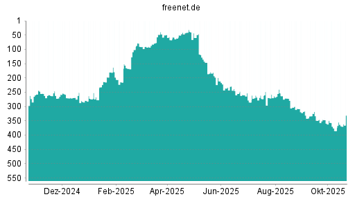 BOTSI®-Advisor Hochstufung Freenet von Rang 385 auf ...