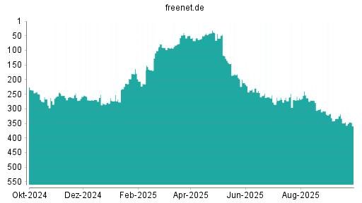 BOTSI®-Advisor Abstufung Freenet von Rang 226 auf ...