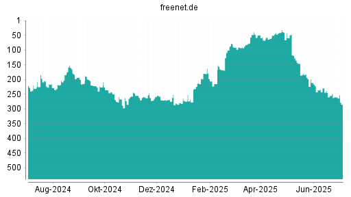 BOTSI®-Advisor Abstufung Freenet von Rang 255 auf ...