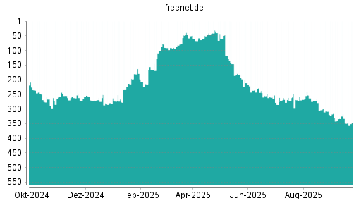 BOTSI®-Advisor Hochstufung Freenet von Rang 349 auf ...