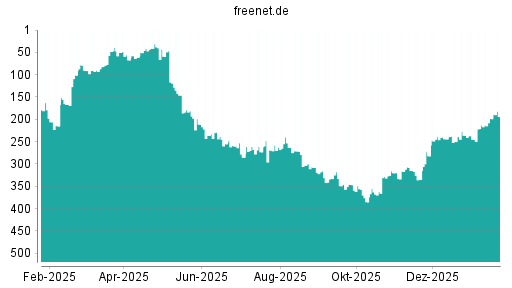 BOTSI®-Advisor Hochstufung Freenet von Rang 316 auf ...