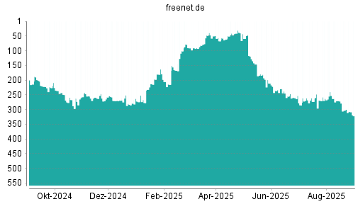 BOTSI®-Advisor Abstufung Freenet von Rang 260 auf ...