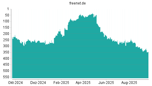 BOTSI®-Advisor Abstufung Freenet von Rang 333 auf ...