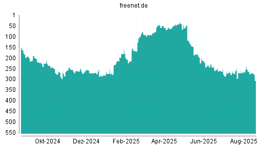 BOTSI®-Advisor Abstufung Freenet von Rang 253 auf ...
