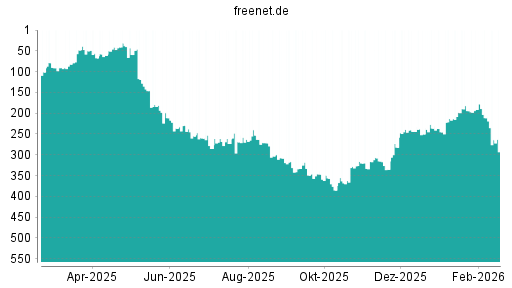 BOTSI®-Advisor Hochstufung Freenet von Rang 368 auf ...