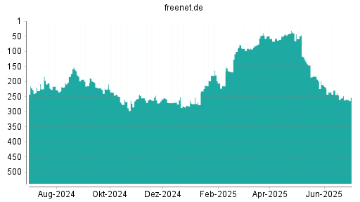 BOTSI®-Advisor Hochstufung Freenet von Rang 61 auf ...