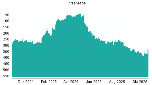 BOTSI®-Advisor Hochstufung Freenet von Rang 368 auf ...