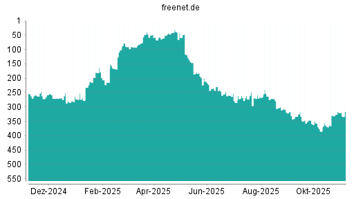 BOTSI®-Advisor Hochstufung Freenet von Rang 320 auf ...